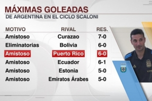 6-0波多黎各，这是斯卡洛尼执教阿根廷队的第二大比分胜利