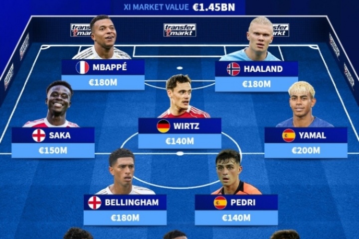 14.5亿欧梦之队！欧足联最贵阵：姆哈亚领衔，巴萨3人皇马枪手2人