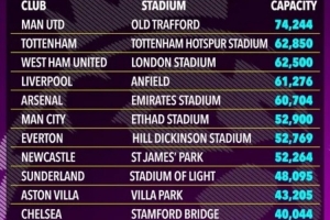 太阳报：英超5队主场容客量发生变化，切尔西主场不增反降